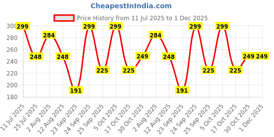 amazon.in THE LITTLE LOOKERS Soft Plush Stretchable Baby Feeding Bottle Cover with Easy to Hold Strap | Cute Animated Overall Print Pack of 2 (Yellow & Blue, Narrow Neck 240ml/8oz) Price History Graph from 11 Jul 2025 to 30 Nov 2025