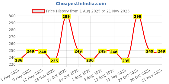 amazon.in THE LITTLE LOOKERS Soft Plush Stretchable Baby Feeding Bottle Cover with Easy to Hold Strap | Cute Animated Overall Print Pack of 2 (Yellow & Blue, Wide Neck 125ml/4oz) Cartoon Print May Very Price History Graph from 1 Aug 2025 to 20 Nov 2025
