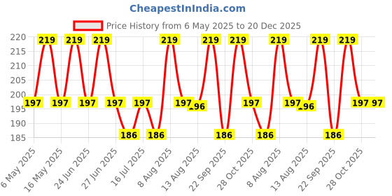 amazon.in THE LITTLE LOOKERS Soft Silicone Training Spout Nipple for Babies | BPA Free Kids Sippy Spouts for Sippers/Wide Neck Feeders| for Babies/Toddlers/Kids (Spout Nipple (Pack of 2), Clear) the little lookers Price History Graph from 6 May 2025 to 20 Dec 2025