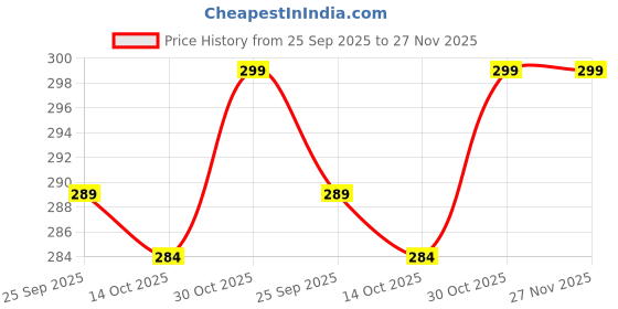 amazon.in THE LITTLE LOOKERS Soft Terry Cotton Bibs for Baby with Comfortable Round Neck for Bottle & Breast Feeding Babies| Double Layered Skins for Quick Absorption (0 to 3 Years) (Pack of 2) Price History Graph from 25 Sep 2025 to 26 Nov 2025