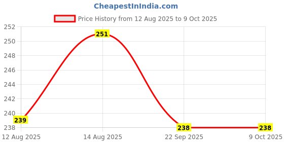 amazon.in THE LITTLE LOOKERS Teether for Baby | Musical Rattle Teethers for 3 to 24 Months | Silicone Rattle Teether | BPA-Free for Easy Teething | Jhunjuna, Baby Feeding Toys (Yellow) Price History Graph from 12 Aug 2025 to 8 Oct 2025