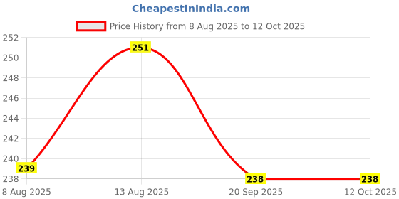 amazon.in THE LITTLE LOOKERS Teether for Baby | Rattle Teethers for 3 to 24 Months | Silicone Rattle Teether | BPA-Free for Easy Teething | Jhunjuna, Baby Feeding Toys (Blue) the little lookers Price History Graph from 8 Aug 2025 to 11 Oct 2025