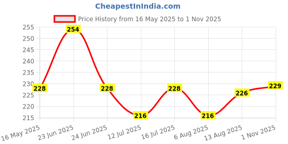 amazon.in the little lookers Unisex Soft Turban Bow Knot Cap, Baby Headwear | Suitable for 3 to 18 Months Baby the little lookers Price History Graph from 16 May 2025 to 1 Nov 2025