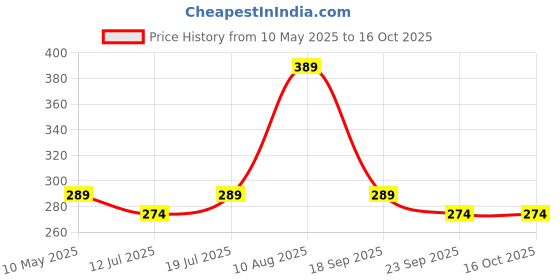 amazon.in The Little Ones Gel Blaster Foam Ball Launcher Refill for Adults Age 15+ Years Above [5000 Rounds] Price History Graph from 10 May 2025 to 16 Oct 2025