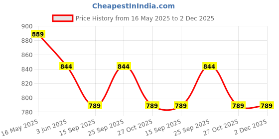 amazon.in The Little Ones Goku Anime Action Figures - Limited Edition Goku Dragon Ball Z Anime Action Figure Merchandise Figures, Action Figures for Home Decor, Office Table & Study Table Toys [21cm][Goku] Price History Graph from 16 May 2025 to 2 Dec 2025