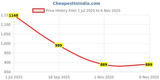 amazon.in The Little Ones Goku Anime Action Figures - Limited Edition Goku Dragon Ball Z Anime Action Figure Merchandise Figures, Action Figures for Home Decor, Office Table & Study Table Toys [22cm][Goku] Price History Graph from 1 Jul 2025 to 6 Nov 2025