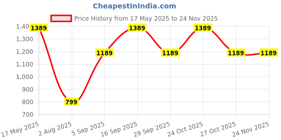 amazon.in The Little Ones Luffy Anime Action Figures - Limited Edition Straw Hat Luffy Anime Action Figure One Piece Merchandise Figures,Action Figures For Home Decor,Office Table Study Table Toys[20cm][Luffy] Price History Graph from 17 May 2025 to 23 Nov 2025