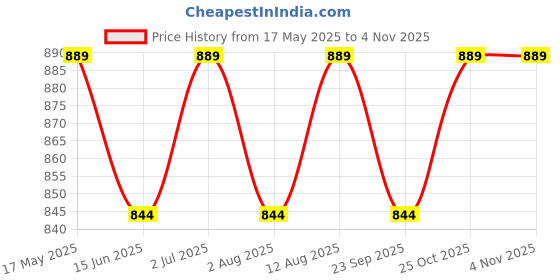 amazon.in The Little Ones Mechanical Toys-Construction Toys For Kids Aged 8-14 Years Old,Stem Toys,Diy Kit,Best Birthday Gift For Boys&Girls,Educational Games [Senior Construction Set-20 Models],Yellow, 20 Pcs Price History Graph from 17 May 2025 to 2 Nov 2025