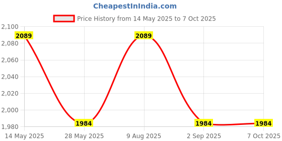amazon.in The Little Ones Remote Control Robot - Robot Toys,Dancing Robot Toy,Toys For Kids,Learning & Educational Robot Toy,robots for kids 4-12 Years Old,Best Gift For Boys & Girls,Toys[Ultimate Robot Friend] Price History Graph from 14 May 2025 to 7 Oct 2025