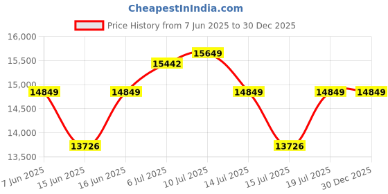 amazon.in The Little Wood Solid sheesham Wood tv Unit 1 Drawer 2 Door Cabinet Natural Teak Finish Colour Brown Price History Graph from 7 Jun 2025 to 29 Dec 2025