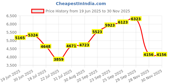 amazon.in The London Grooming Company Sea Salt Spray For Men | Firm All-Day Hold | Matte Finish | Easy To Wash Out | Messy/Textured Look | 8.8 Fl Oz (250ml) Price History Graph from 19 Jun 2025 to 28 Nov 2025