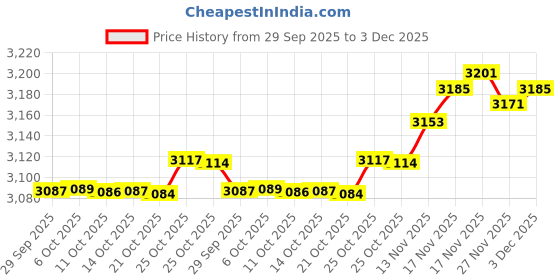 amazon.in The Lord of the Tools 22PCS Screw-in Cricket Spikes with Spanner Blue Cricket Cleat Set Replacement Suitable for Most Sneakers and Balls 22 * 10mm the lord of the tools Price History Graph from 29 Sep 2025 to 3 Dec 2025