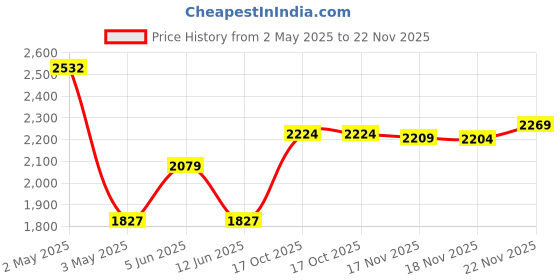 amazon.in The Lord of the Tools 2PCS Webcam Privacy Shutter Protective Lens Cap Hood Cover Compatible with Logitech HD Pro Webcam 920c 930e 922c ABS Black Price History Graph from 2 May 2025 to 22 Nov 2025