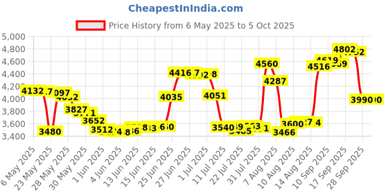 amazon.in The Lost Cases of Sherlock Holmes 2 (PC/Mac) Price History Graph from 6 May 2025 to 5 Oct 2025