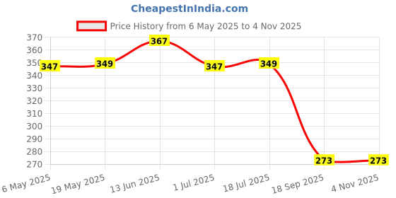 amazon.in the love co. THE LOVE CO 10% AHA + 2% BHA Body Lotion - Nourishing Formula for Dry Skin - Women & Men - Enhanced with Niacinamide, Shea Butter, Vitamin E - 250ml the love co. Price History Graph from 6 May 2025 to 3 Nov 2025