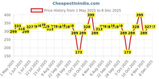 amazon.in THE LOVE CO. Back Acne Spray | 02% Salicylic Acid & 5% Niacinamide | Fast-Acting Body Acne Solution | Spray for Bacne, Chest, & Shoulder Acne | Clears Pores & Reduces Breakouts | 100ml the love co. Price History Graph from 1 May 2025 to 8 Dec 2025