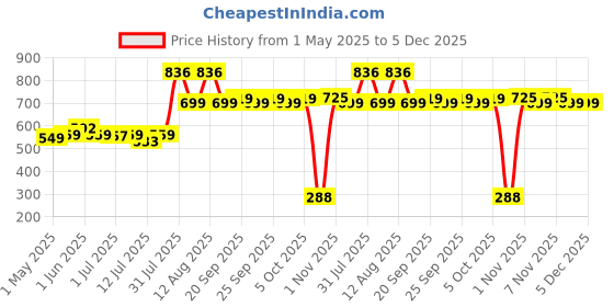 amazon.in THE LOVE CO Lavender Bubble Bath - Aromatherapy Soap and Bath Oil with Epsom Salt for Dry Skin - Moisturizing and Soothing - Suitable for All Ages - Luxury Bubble Bath for Self-Care - 295Ml Price History Graph from 1 May 2025 to 5 Dec 2025