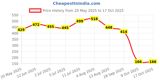 amazon.in THE LOVE CO. Magnesium Sleep Body Lotion | Topical Magnesium Chloride Supplement with Lavender & Chamomile for Deep Sleep, Muscle Recovery, Cramps Relief & Hydration | 200 ml Price History Graph from 20 May 2025 to 16 Oct 2025