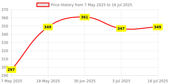 amazon.in THE LOVE CO Sunscreen SPF50 Body Lotion PA++++ | Broad Spectrum UVA & UVB Protection | Moisturizing & Non-Greasy Formula | Enriched with Carrot Seed & Ceramide | Lightweight & Quick Absorbing | Paraben-Free | 200ml Price History Graph from 7 May 2025 to 16 Jul 2025