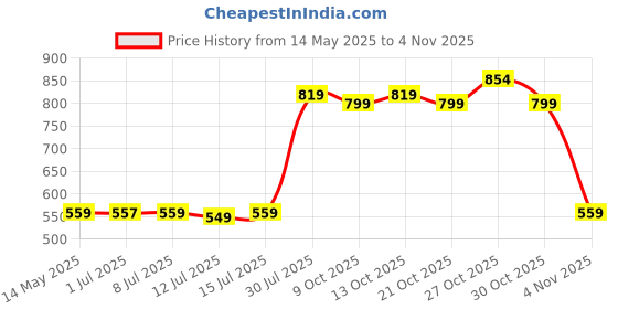 amazon.in the love co. THE LOVE CO Warm Vanilla Bubble Bath For Bath Tub - Aromatherapy Epsom Salt Based Bubble Bath Soap and Luxury Bath Oil for Dry Skin - Moisturising and Relaxing - For Kids & Adults - 295Ml the love co. Price History Graph from 14 May 2025 to 3 Nov 2025
