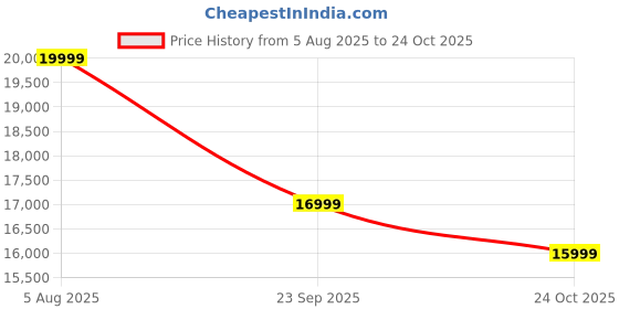 amazon.in The Lovely Creation Sheesham Wood King Size Bed Without Storage Solid Wooden Cot Bed Double Bed Furniture Elegant and Functional Bedroom Living Room Home Palang A-47 Price History Graph from 5 Aug 2025 to 24 Oct 2025