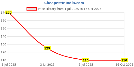 amazon.in The Lovely Creations Crafts Materials Mixed Color Stocking Fabrics For Flower Making (Length: 12-Inch, 10 Pieces, Shaded, Solid, Multicolor) Price History Graph from 1 Jul 2025 to 16 Oct 2025