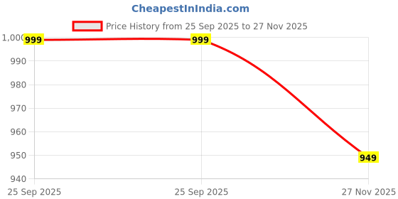 amazon.in trustous The Lucknavi Kurta Set | Men Chikankari Embroidered Work | Traditional Wedding Party Functional | Sequence Kurta with Churidar trustous Price History Graph from 25 Sep 2025 to 27 Nov 2025