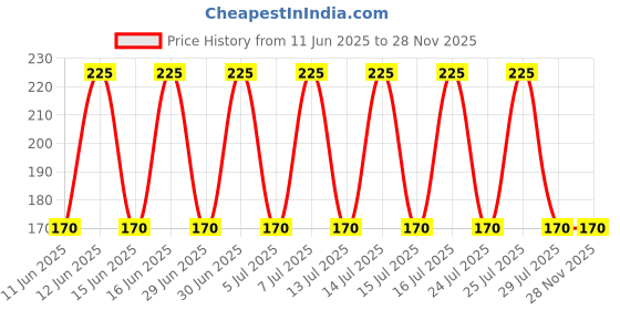amazon.in The Luxe & Essential Co. Drain Cleaning Wire (162 cm) | Reusable Hair-Catching Tool | ABS & Stainless Steel Spring Stick | For Sink & Bathtub Drains | Clog Remover | Pack of 1 the luxe & essential co. Price History Graph from 11 Jun 2025 to 26 Nov 2025