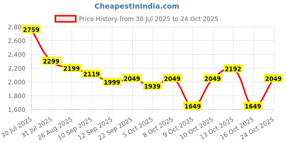 amazon.in neeman's The Luxe Loafer for Men | Comfortable, Lightweight PU Faux Leather Upper & Flexible Sole | Semi Formals neeman's Price History Graph from 30 Jul 2025 to 24 Oct 2025