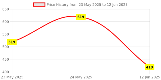 amazon.in THE LUXURY CART Atta maker Dough maker Roti maker Atta kneader Roti dough maker Manual dough maker Atta maker with bowl Automatic roti maker (MULTICOLOR | PLASTIC) the luxury cart Price History Graph from 23 May 2025 to 12 Jun 2025