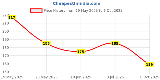 amazon.in the magic oven sourdough bread studio The Magic Oven Sourdough Grissini Sticks Healthy Nutritious Snack | Sourdough Bread Sticks | Preservative free - Olive Oregano 200g the magic oven sourdough bread studio Price History Graph from 19 May 2025 to 6 Oct 2025