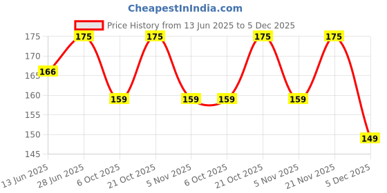 amazon.in the magic oven sourdough bread studio The Magic Oven Sourdough Oil Free Crackers Chips, Healthy Baked Nutritious Snack | Preservative-free - Chilli Garlic 150g the magic oven sourdough bread studio Price History Graph from 13 Jun 2025 to 5 Dec 2025