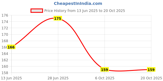amazon.in the magic oven sourdough bread studio The Magic Oven Sourdough Oil Free Crackers Chips, Healthy Baked Nutritious Snack | Preservative-free - Chilli Garlic 150g the magic oven sourdough bread studio Price History Graph from 13 Jun 2025 to 19 Oct 2025