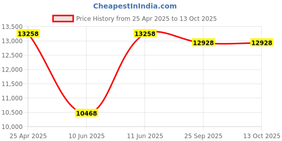 amazon.in The Making of the Democratic Party in Europe, 1860–1890 (Palgrave Studies in Political History) Price History Graph from 25 Apr 2025 to 12 Oct 2025
