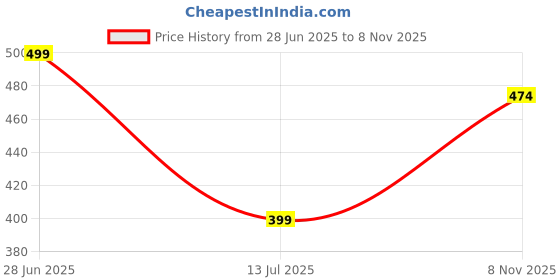 amazon.in The MAKKI Trends - Om Printed Kurta for Men & Boys | Cotton Half Sleeve Mahadev Mahakal Kurta T-Shirt for Events, Festivals, and Religious Ceremonies (Regular) Price History Graph from 28 Jun 2025 to 8 Nov 2025
