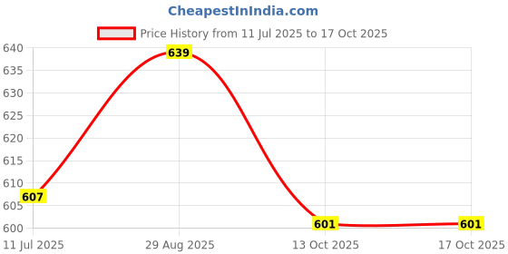 amazon.in the mama klub Pack of 2 Maternity Panties, Low Waist, v Shape the mama klub Price History Graph from 11 Jul 2025 to 17 Oct 2025
