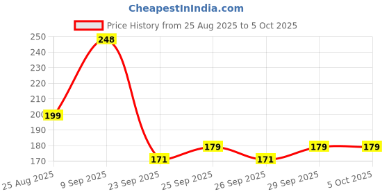 amazon.in The Man Company 2-IN-1 Anti-Dandruff Shampoo & Conditioner - 200ml * 2 | Enriched with Reetha, Neem, Amla, Bhringraj & Ashwagandha | Strengthens & Nourishes Hair | SLS & Paraben Free Price History Graph from 25 Aug 2025 to 5 Oct 2025