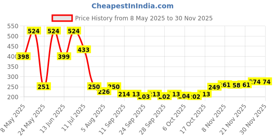 amazon.in The Man Company Activated Charcoal Body Wash - 250ml | Anti Pollution Body Wash for Deep Pore Cleansing | Removes Dirt & Impurities | Acne Control Shower Gel Price History Graph from 8 May 2025 to 28 Nov 2025