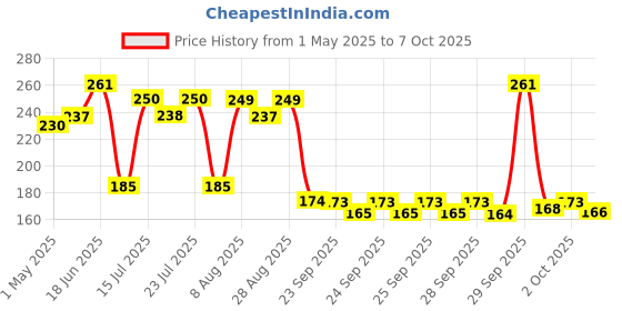 amazon.in The Man Company Activated Charcoal Face Wash for Men - 100ml | Exfoliating & Brightening Face Wash | Enriched with Ylang Ylang & Argan Essential Oils | Anti Pollution, Acne Oil Control | Deep Cleansing | Blackheads Removal Price History Graph from 1 May 2025 to 7 Oct 2025