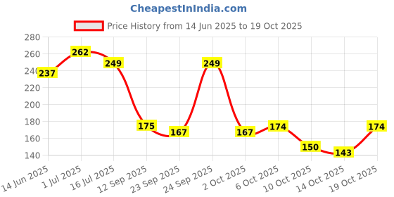 amazon.in The Man Company Activated Charcoal Peel Off Face Mask for Men | Deep Cleansing | Blackhead / Whitehead & Dead Skin Removal | Paraben & Sulphate Free - 100gm Price History Graph from 14 Jun 2025 to 14 Oct 2025