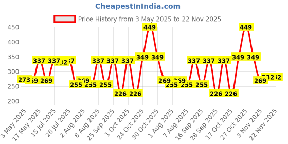 amazon.in The Man Company After Shave Spray For Men with Aloevera & Menthol | Soothes, Calm, Fresh Skin | Post Shave Spray Lotion - 100ml Price History Graph from 3 May 2025 to 22 Nov 2025