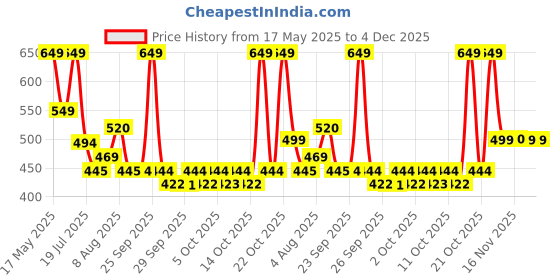 amazon.in The Man Company Black EDT & Night EDP Perfume Combo for Men | Premium Long-Lasting Fragrance | Party & Date Night Perfume - 2 X 50 ml Price History Graph from 17 May 2025 to 3 Dec 2025