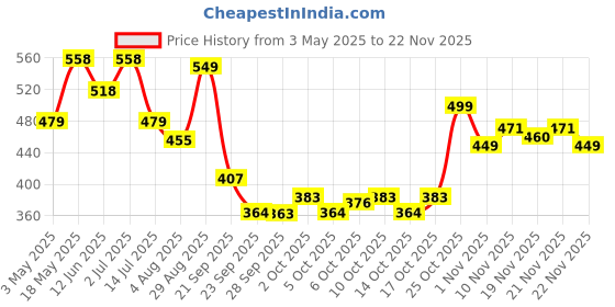amazon.in THE MAN COMPANY Blanc & Rouge Body Perfume Combo Set Perfume For Men - 240 ml Price History Graph from 3 May 2025 to 22 Nov 2025