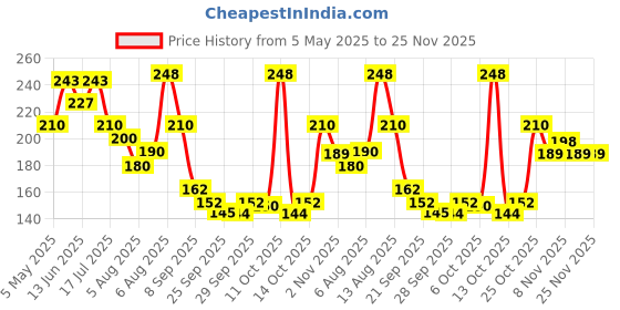 amazon.in The Man Company Blanc Lemon Deodorant For Men - 150Ml | Premium Long-Lasting Fragrance Body Spray | Perfect Deo For Everyday Use | Gift For Him Price History Graph from 5 May 2025 to 25 Nov 2025