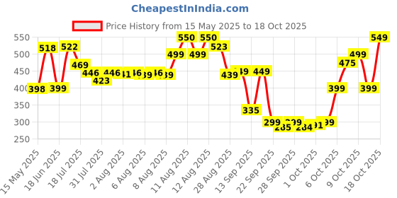 amazon.in The Man Company Blanc Perfume for Men | Long Lasting Fragrance | No Gas Deodorant Combo Set for Men | Luxury Premium Body Spray - 120ml * 2 the man company Price History Graph from 15 May 2025 to 18 Oct 2025