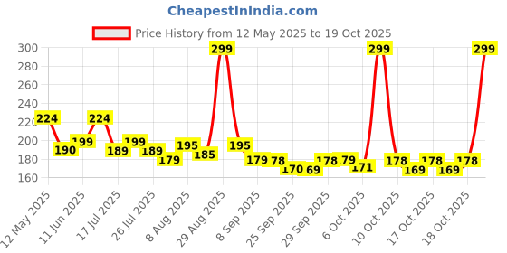 amazon.in The Man Company Blanc Perfumed Body Wash for Men with Orange Peel & Liquorice | Shower Gel for Smooth & Hydrated Skin | Deep Moisturization | Toxin & SLS Free – 200 ml Price History Graph from 12 May 2025 to 17 Oct 2025