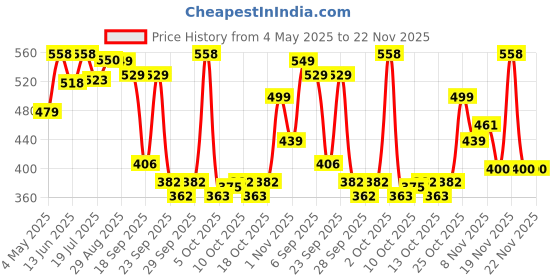 amazon.in The Man Company Bleu Perfume for Men | Long Lasting Fragrance | No Gas Deodorant Combo Set for Men | Luxury Premium Body Spray - 120ml * 2 Price History Graph from 4 May 2025 to 22 Nov 2025