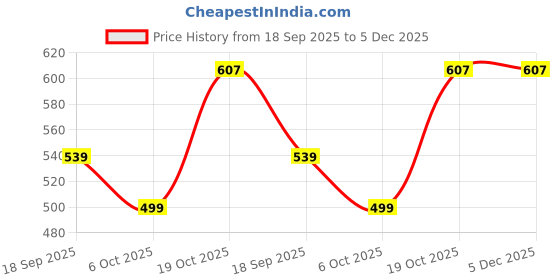 amazon.in The Man Company Champion Perfume & Deo Combo for Men - Set of 2 | Premium Long-Lasting Fragrance for Him | Gift for Birthday, Anniversary Price History Graph from 18 Sep 2025 to 5 Dec 2025