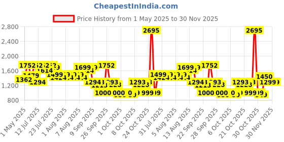 amazon.in The Man Company Charcoal Kit Set Of 6 - Body Wash, Shampoo, Face Scrub, Face Wash, Cleansing Gel, Soap | Best Gift for Men | Combo Set for Husband, Boyfriend Price History Graph from 1 May 2025 to 30 Nov 2025