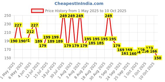 amazon.in The Man Company Charcoal Nose Strips with Aloevera Extract | Whitehead & Blackhead Remover | Pores Cleanser | Dirt Free | Improves Skin Texture - 4 Strips Price History Graph from 1 May 2025 to 10 Oct 2025